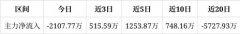 西部牧业涨7.07%，成交额5.08亿元，该股当前无连